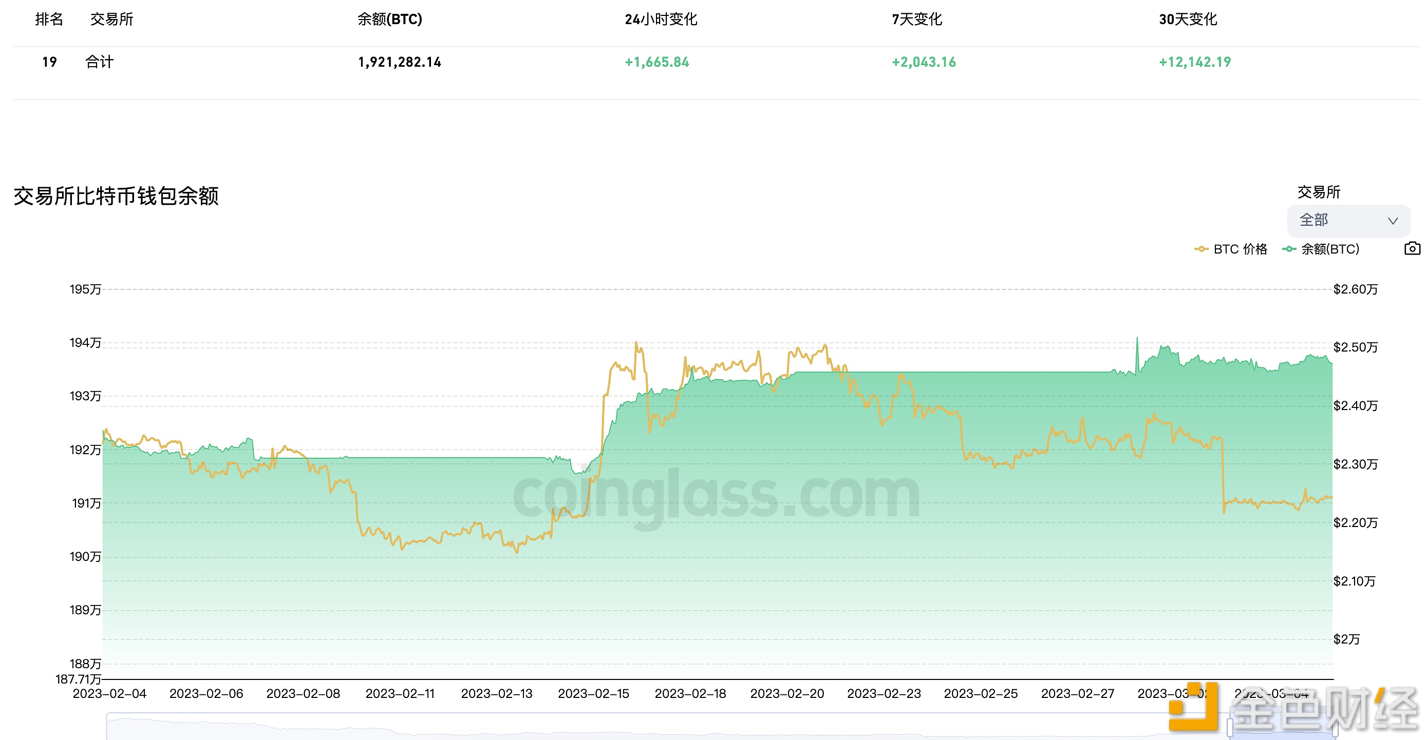 近7天有2,043.16枚BTC流入交易平台钱包-第1张图片-交易所